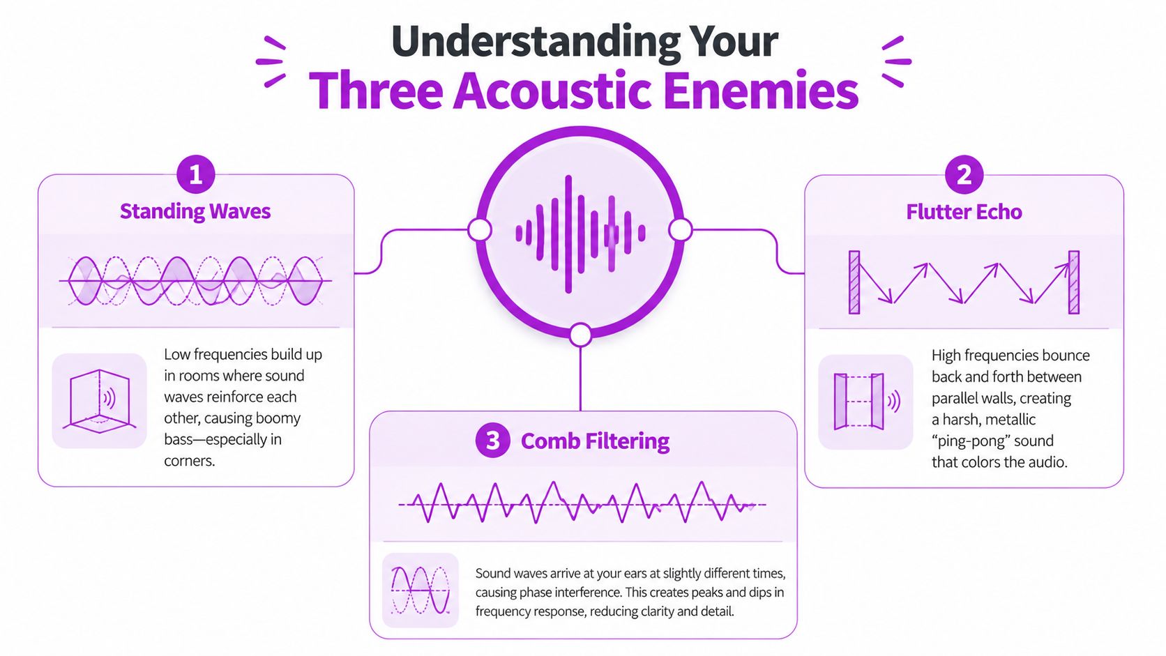 An infographic titled Understanding Your Three Acoustic Enemies, detailing standing waves, flutter echo, and comb filtering.